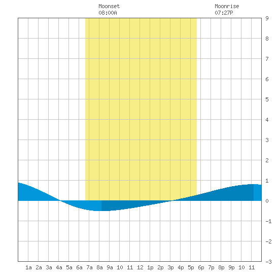 Horn Island tide chart for Tuesday, February 7, 2023