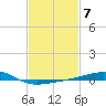 Horn Island tide chart for Tuesday, February 7, 2023