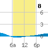 Horn Island tide chart for Wednesday, February 8, 2023