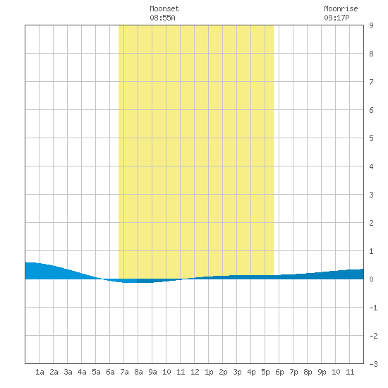 Horn Island tide chart for Thursday, February 9, 2023