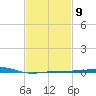 Horn Island tide chart for Thursday, February 9, 2023