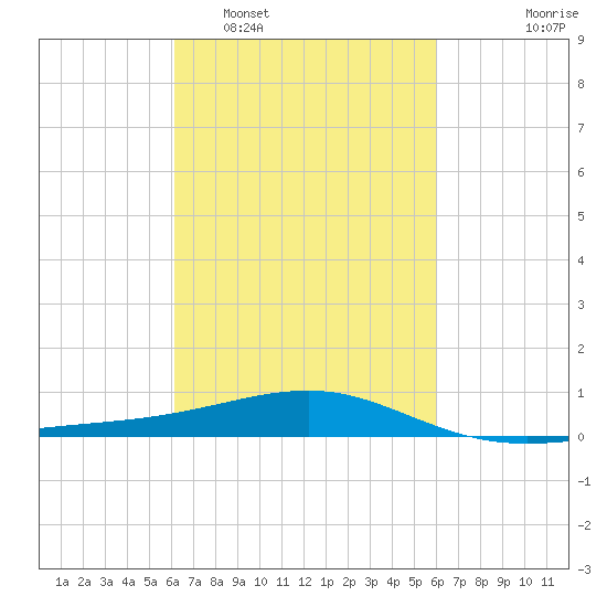Horn Island tide chart for Saturday, March 11, 2023