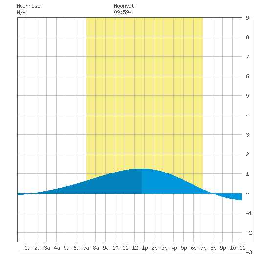 Horn Island tide chart for Sunday, March 12, 2023