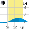 Horn Island tide chart for Tuesday, March 14, 2023