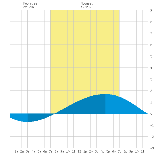 Horn Island tide chart for Wednesday, March 15, 2023