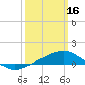 Horn Island tide chart for Thursday, March 16, 2023