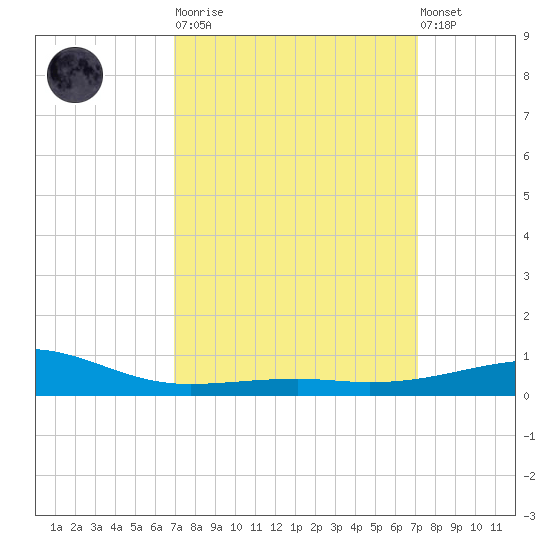 Horn Island tide chart for Tuesday, March 21, 2023