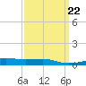 Horn Island tide chart for Wednesday, March 22, 2023