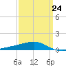 Horn Island tide chart for Friday, March 24, 2023