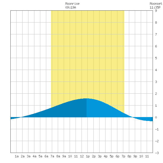 Horn Island tide chart for Saturday, March 25, 2023