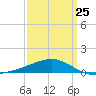 Horn Island tide chart for Saturday, March 25, 2023