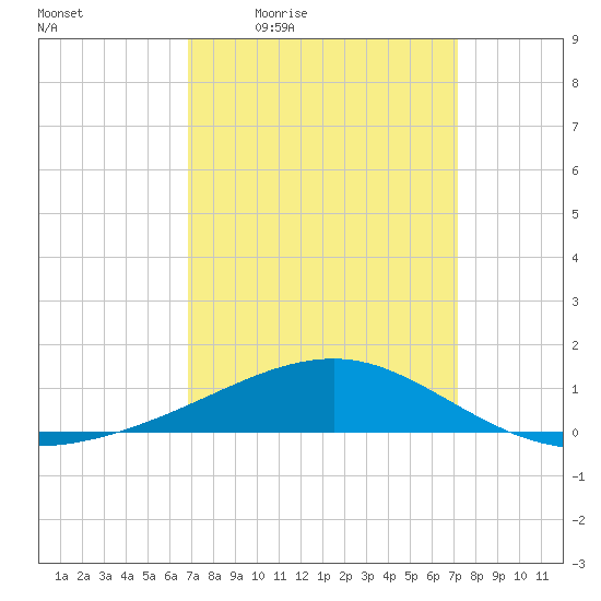 Horn Island tide chart for Sunday, March 26, 2023