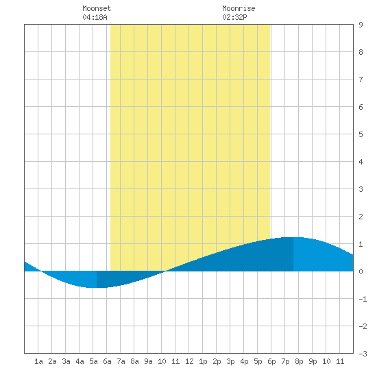 Horn Island tide chart for Friday, March 3, 2023
