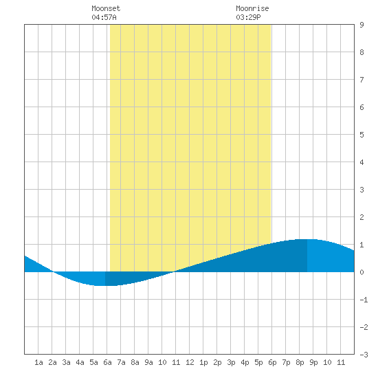 Horn Island tide chart for Saturday, March 4, 2023