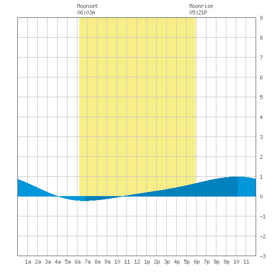 Horn Island tide chart for Monday, March 6, 2023