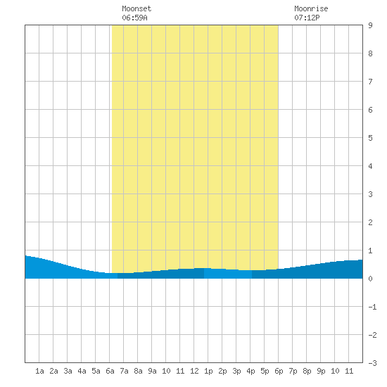 Horn Island tide chart for Wednesday, March 8, 2023