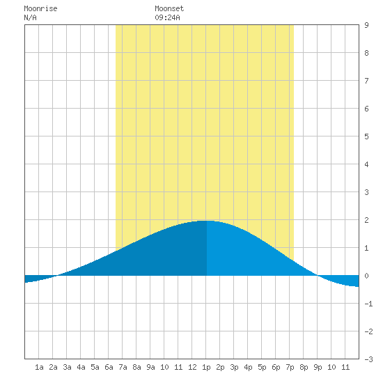 Horn Island tide chart for Monday, April 10, 2023