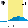 Horn Island tide chart for Thursday, April 13, 2023