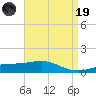 Horn Island tide chart for Wednesday, April 19, 2023