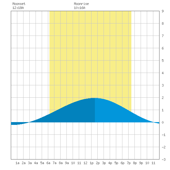 Horn Island tide chart for Tuesday, April 25, 2023