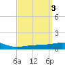 Horn Island tide chart for Monday, April 3, 2023