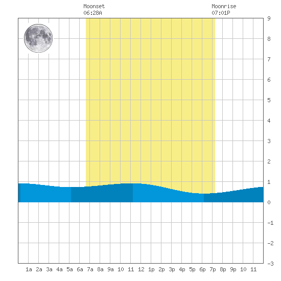 Horn Island tide chart for Wednesday, April 5, 2023