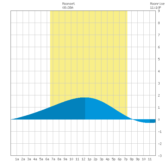 Horn Island tide chart for Sunday, April 9, 2023