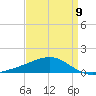 Horn Island tide chart for Sunday, April 9, 2023