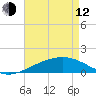 Horn Island tide chart for Friday, May 12, 2023