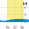 Horn Island tide chart for Sunday, May 14, 2023