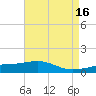 Horn Island tide chart for Tuesday, May 16, 2023