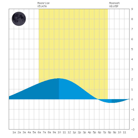 Horn Island tide chart for Friday, May 19, 2023