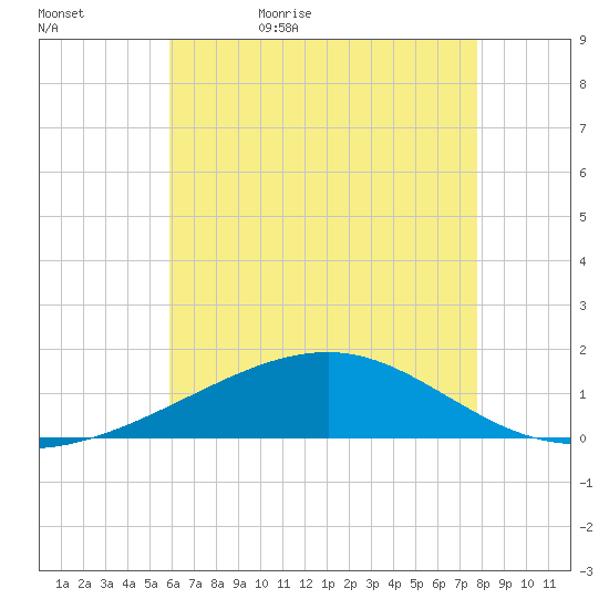 Horn Island tide chart for Wednesday, May 24, 2023