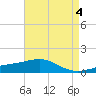 Horn Island tide chart for Thursday, May 4, 2023