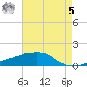 Horn Island tide chart for Friday, May 5, 2023