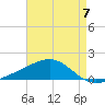 Horn Island tide chart for Sunday, May 7, 2023