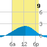 Horn Island tide chart for Tuesday, May 9, 2023
