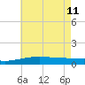 Horn Island tide chart for Sunday, June 11, 2023