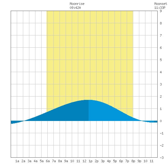 Horn Island tide chart for Thursday, June 22, 2023