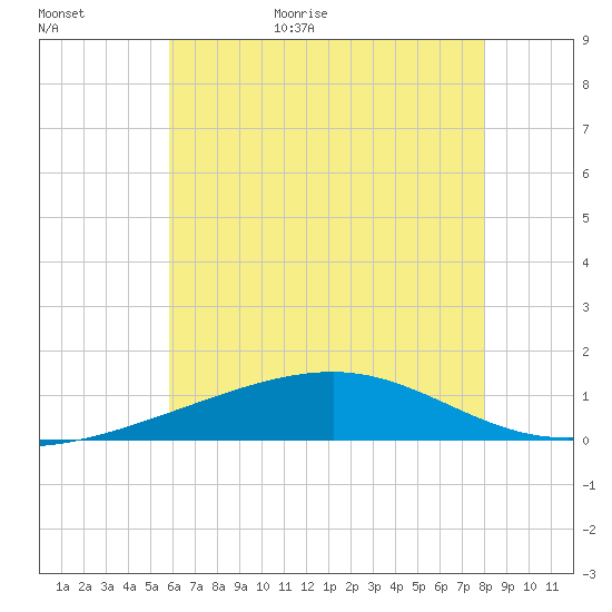 Horn Island tide chart for Friday, June 23, 2023