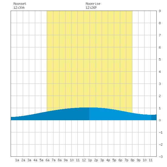 Horn Island tide chart for Sunday, June 25, 2023