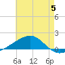 Horn Island tide chart for Monday, June 5, 2023