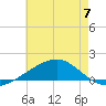 Horn Island tide chart for Wednesday, June 7, 2023