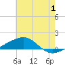 Horn Island tide chart for Saturday, July 1, 2023