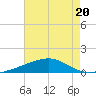 Horn Island tide chart for Thursday, July 20, 2023