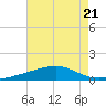 Horn Island tide chart for Friday, July 21, 2023