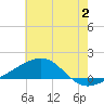 Horn Island tide chart for Sunday, July 2, 2023