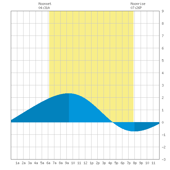 Horn Island tide chart for Monday, July 31, 2023