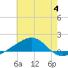 Horn Island tide chart for Tuesday, July 4, 2023