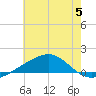 Horn Island tide chart for Wednesday, July 5, 2023